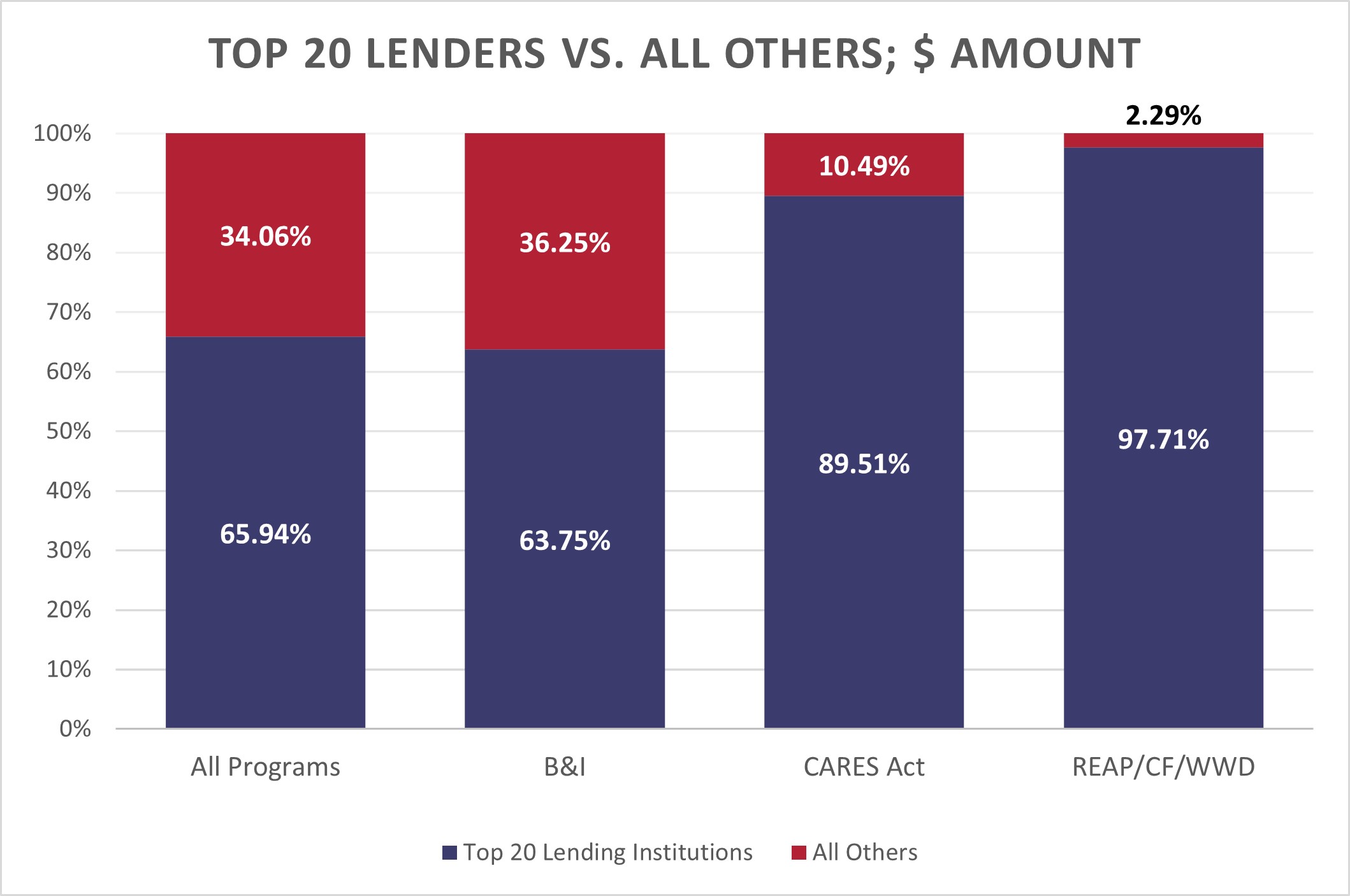 FY2020 USDA Rural Development Lending Totals by dollar